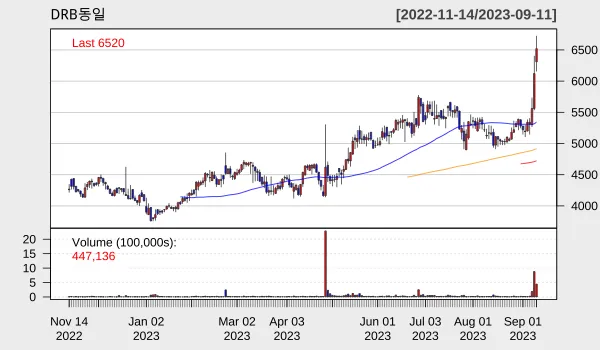 DRB 2023년 9월 일별 차트
