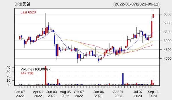 DRB 2023년 9월 주별 차트