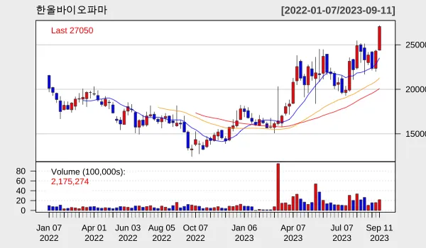 한올바이오 2023년 9월 주별 차트