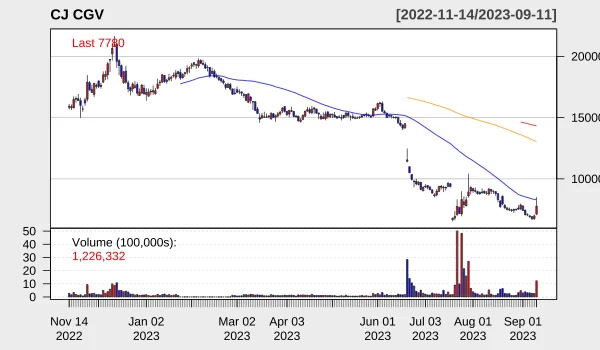 CJCGV 2023년 9월 일별 차트