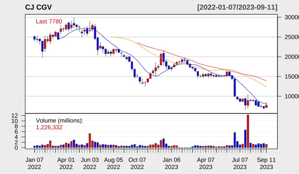 CJCGV 2023년 9월 주별 차트