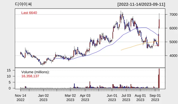 디아이씨 2023년 9월 일별 차트