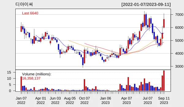디아이씨 2023년 9월 주별 차트