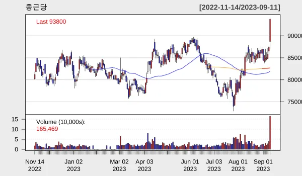 종근당 2023년 9월 일별 차트