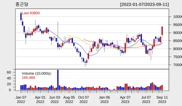 종근당 2023년 9월 주별 차트