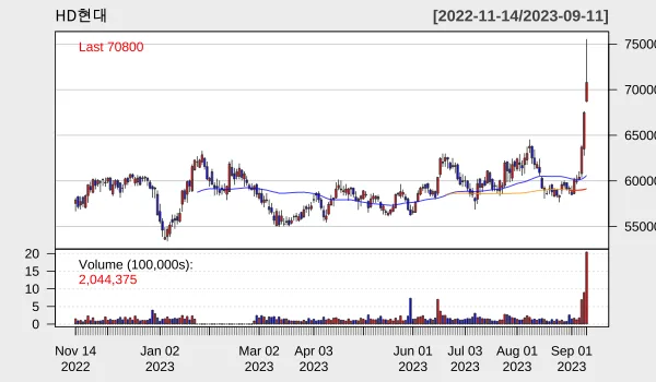 HD 2023년 9월 일별 차트