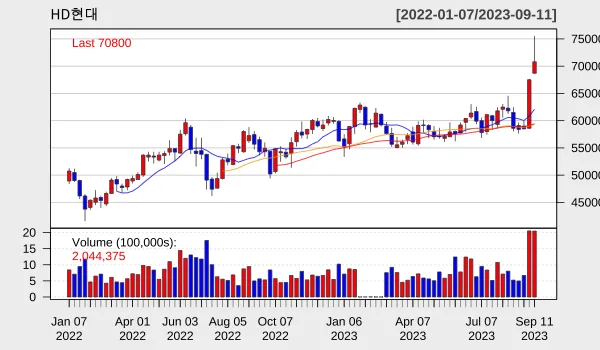 HD 2023년 9월 주별 차트