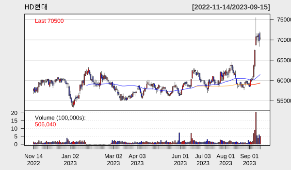 HD현대 9월 일별 차트