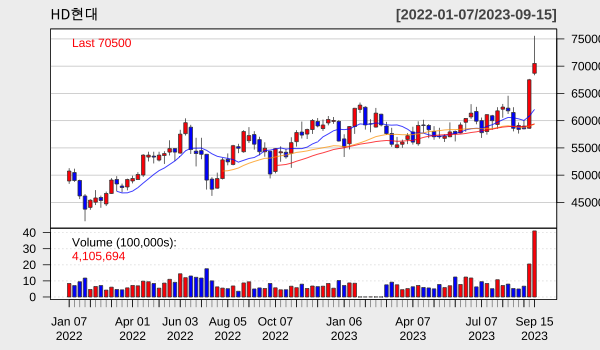HD현대 9월 주별 차트