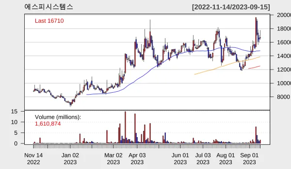 에스피시스템스 일별차트