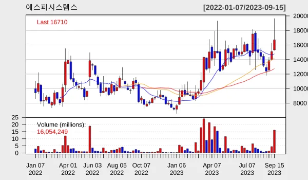 에스피시스템스 주별차트