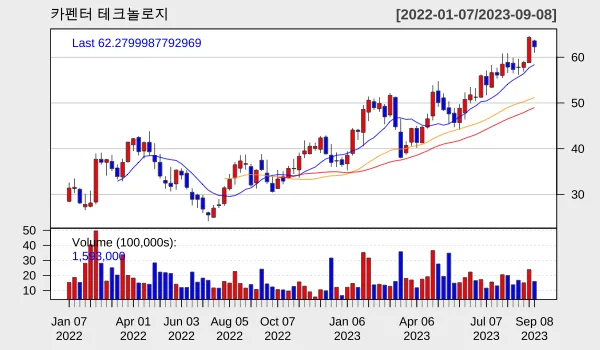 카펜터 2023년 9월 주간 차트