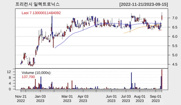 프리퀀시 일렉트로닉스 일별 차트