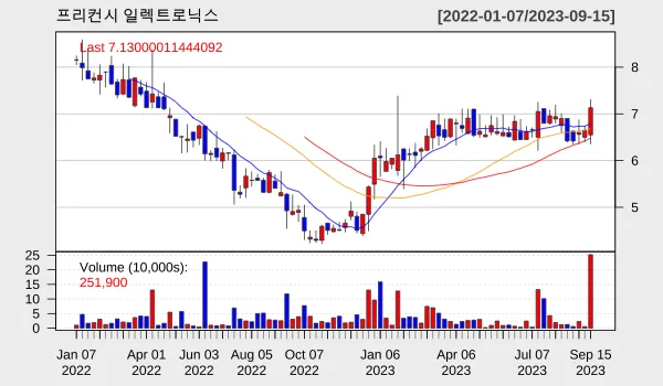 프리퀀시 일렉트로닉스 주별 차트