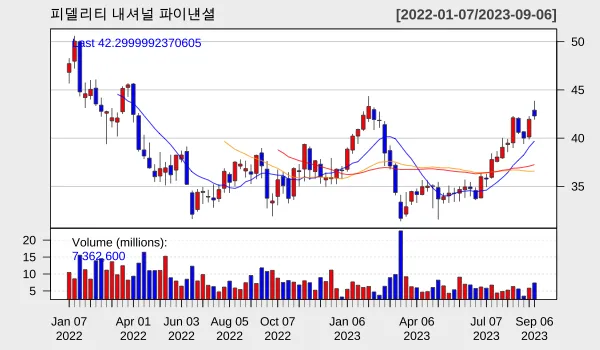 피델리티 주별 주식차트 2023.9월 셋째주