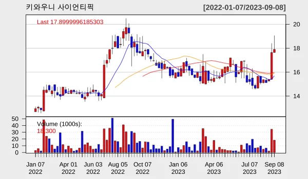 키와우니 9월 3째주 주간 차트