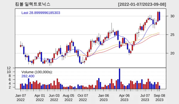 킴볼 2023년 9월 차트