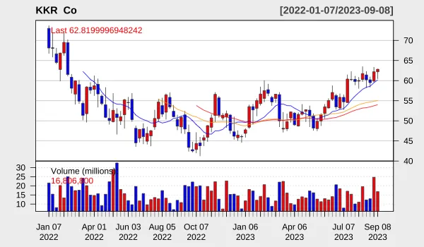 KKR 2023년 9월 주간 차트