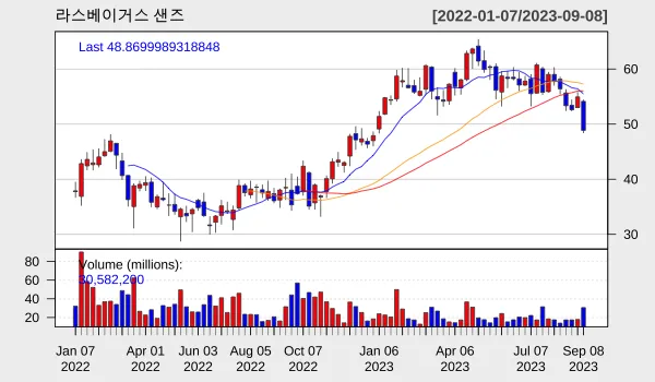 라스베가스 2023년 9월 주간 차트