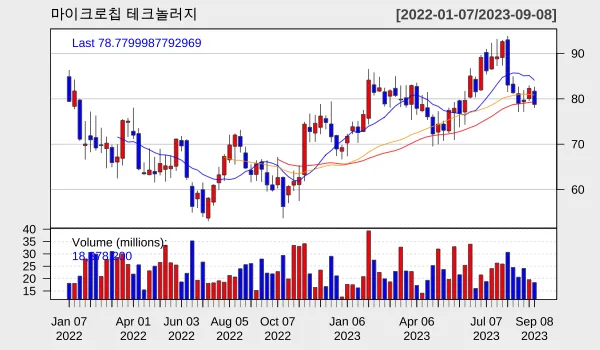 마이크로칩 2023년 9월 차트