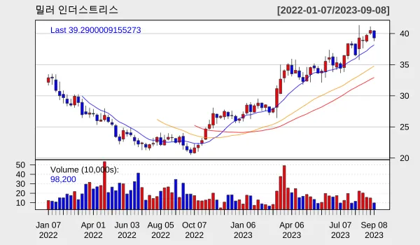 밀러 2023년 9월 주간 차트