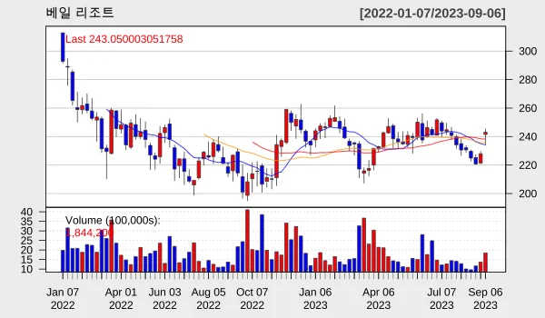 베일 리조트 주별 주식차트 2023.9월 셋째주