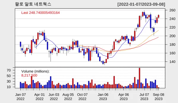 팔로 2023년 9월 차트