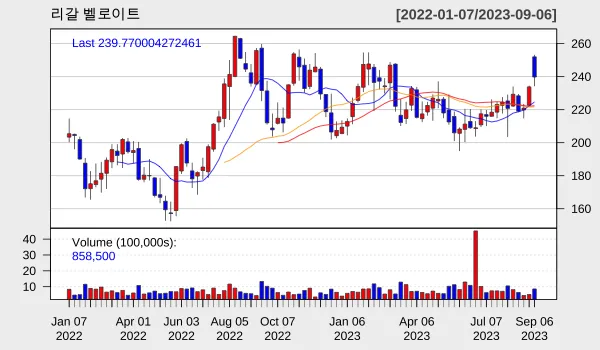 리갈 벨로이트 주별 주식차트 2023.9월 셋째주