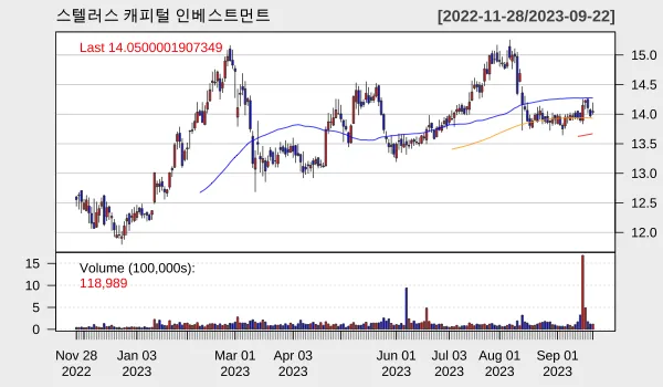 SCM 일간차트