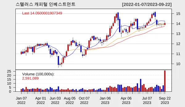 SCM 주간차트