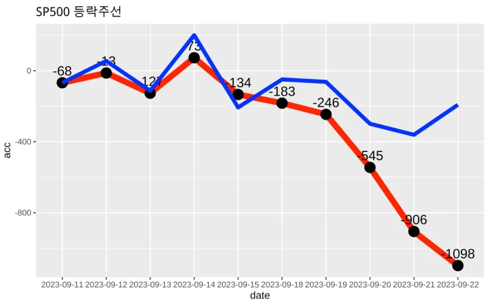 SP500 등락주선