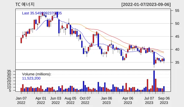 TC 에너지 주별 주식차트 2023.9월 셋째주