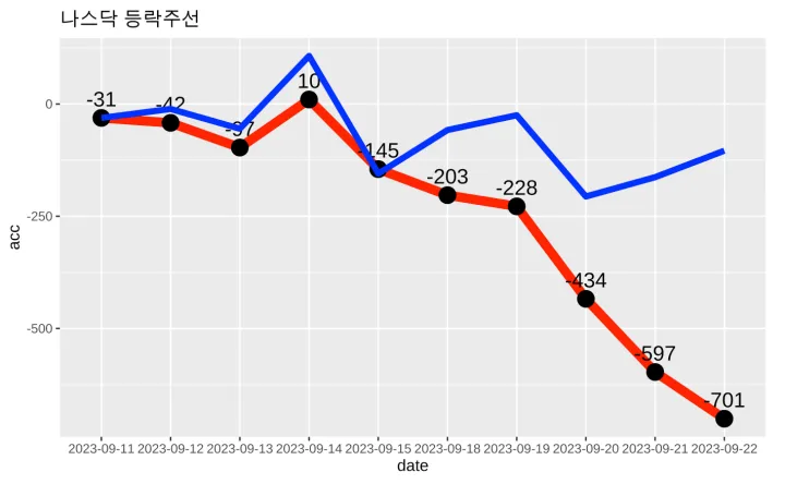 나스닥 등락주선