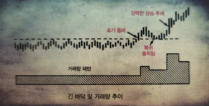 선형 차트