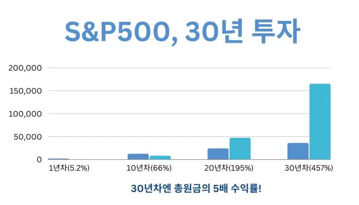 개발자 재테크