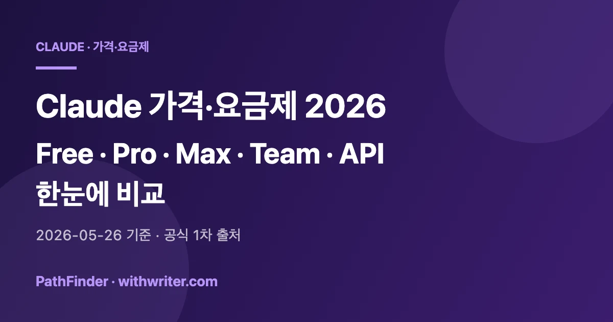Claude 가격·요금제 2026 — Free·Pro·Max·Team·API 한눈에 비교