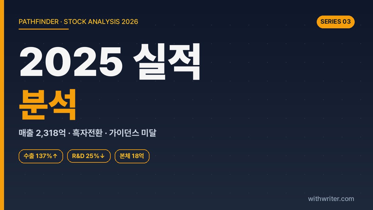 삼천당제약 2025년 실적 분석 — 매출 2,318억 흑자전환과 가이던스 갭 (4분기·R&D·수출 분해)